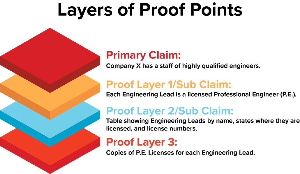 using-layers-of-proof-to-strengthen-proposal-claims